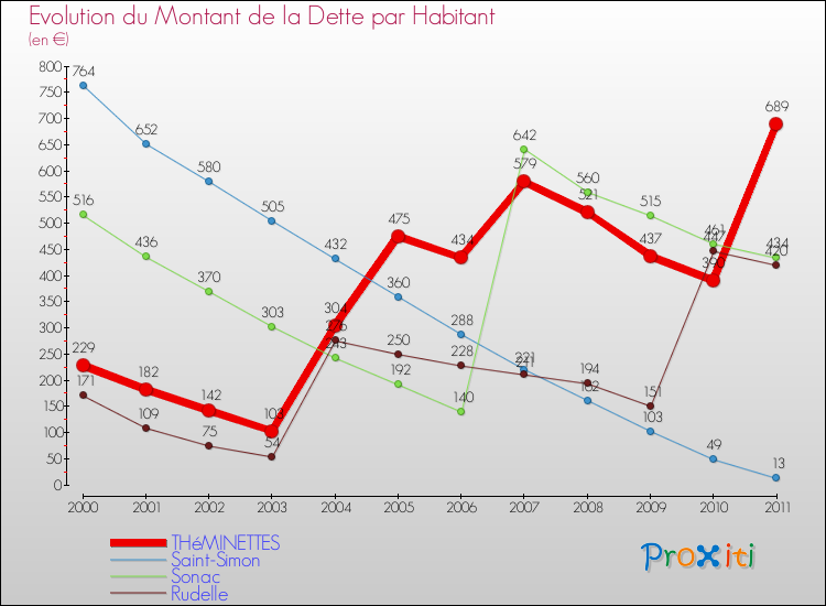 Evolution de la dette par habitant pour la commune de THéMINETTES et les communes proches Comparaison de la dette par habitant pour THéMINETTES et les communes voisines