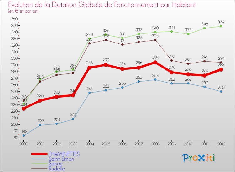 Evolution et montant de la dotation globale de fonctionnement par Habitant pour THéMINETTES et les communes proches Comparaison des dotations globales de fonctionnement par habitant pour THéMINETTES et les communes voisines