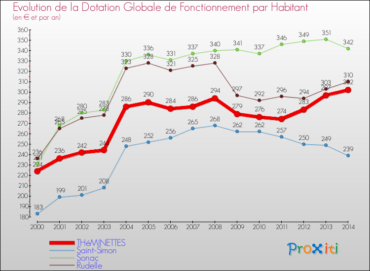 Evolution et montant de la dotation globale de fonctionnement par Habitant pour THéMINETTES et les communes proches de 2000 à 2014. Comparaison des dotations globales de fonctionnement par habitant pour THéMINETTES et les communes voisines de 2000 à 2014.