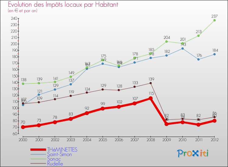 Evolution et montant des impôts locaux par Habitant pour THéMINETTES et les communes proches Comparaison des impôts locaux par habitant pour THéMINETTES et les communes voisines