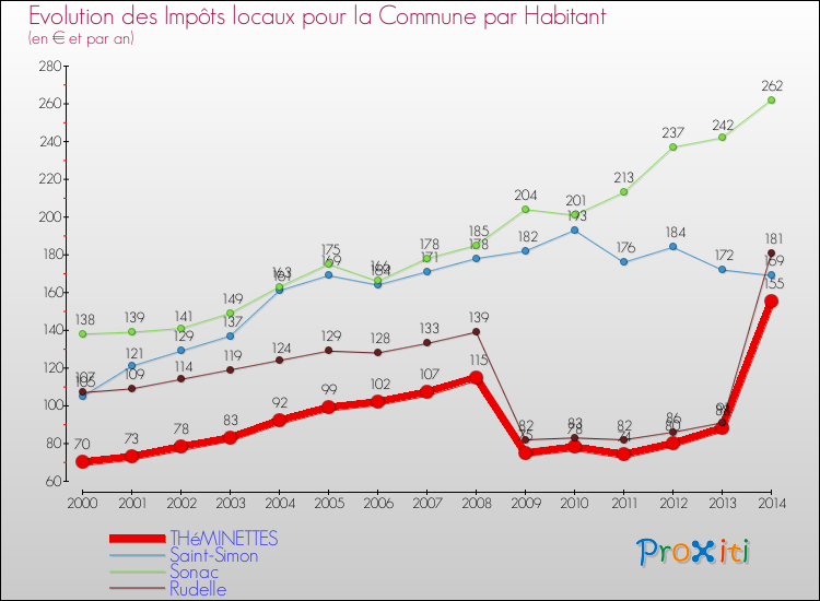 Evolution et montant des impôts locaux par Habitant pour THéMINETTES et les communes proches de 2000 à 2014 Comparaison des impôts locaux par habitant pour THéMINETTES et les communes voisines de 2000 à 2014