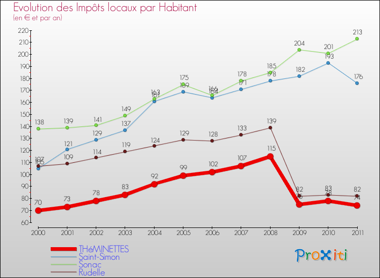 Evolution et montant des impôts locaux par Habitant pour THéMINETTES et les communes proches Comparaison des impôts locaux par habitant pour THéMINETTES et les communes voisines