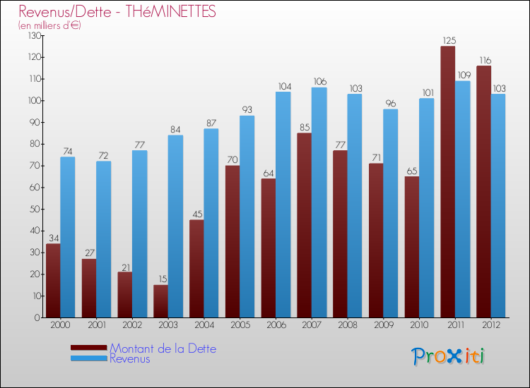 Evolution comparée de la dette et des revenus pour la commune de THéMINETTES de 2000 à 2012 Comparaison de la dette et des revenus pour THéMINETTES de 2000 à 2012