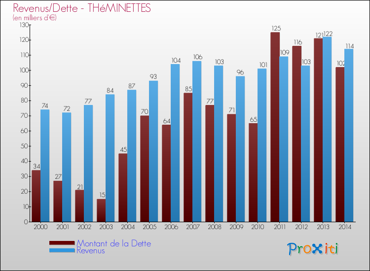 Evolution comparée de la dette et des revenus pour la commune de THéMINETTES de 2000 à 2014 Comparaison de la dette et des revenus pour THéMINETTES de 2000 à 2014