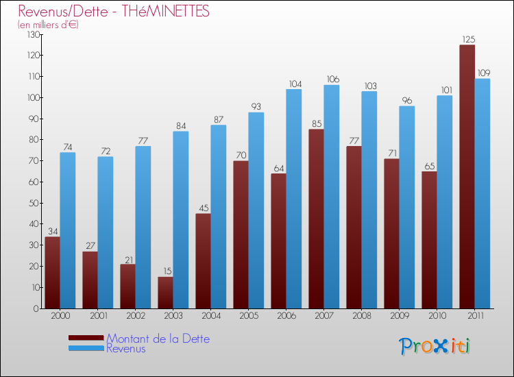 Evolution comparée de la dette et des revenus pour la commune de THéMINETTES de 2000 à 2011 Comparaison de la dette et des revenus pour THéMINETTES de 2000 à 2011