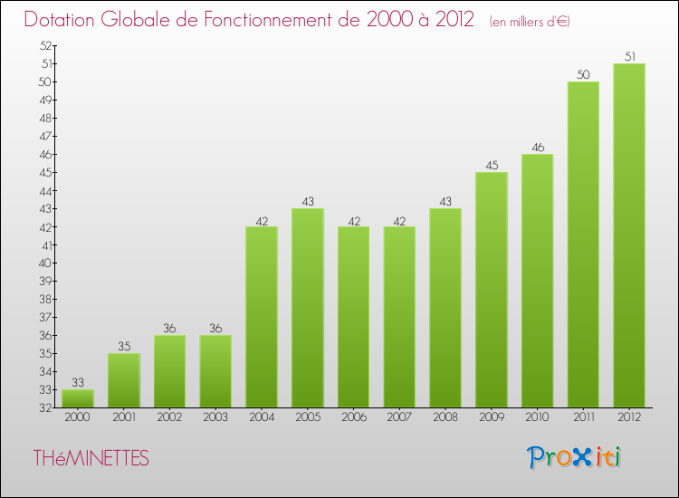 Evolution du montant de la Dotation Globale de Fonctionnement pour la commune de THéMINETTES de 2000 à 2012 Evolution du montant de la Dotation Globale de Fonctionnement pour THéMINETTES de 2000 à 2012
