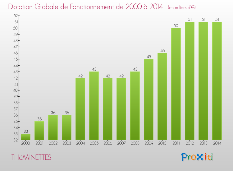 Evolution du montant de la Dotation Globale de Fonctionnement pour la commune de THéMINETTES de 2000 à 2014 Evolution du montant de la Dotation Globale de Fonctionnement pour THéMINETTES de 2000 à 2014