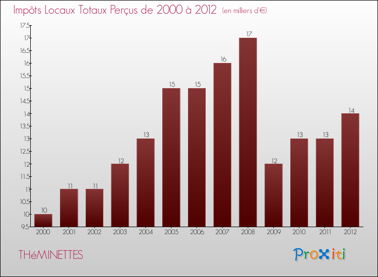 Evolution des Impôts Locaux pour la commune de THéMINETTES de 2000 à 2012 Evolution des Impôts Locaux pour THéMINETTES de 2000 à 2012