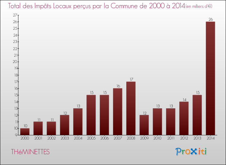 Evolution des Impôts Locaux pour la commune de THéMINETTES de 2000 à 2014 Evolution des Impôts Locaux pour THéMINETTES de 2000 à 2014