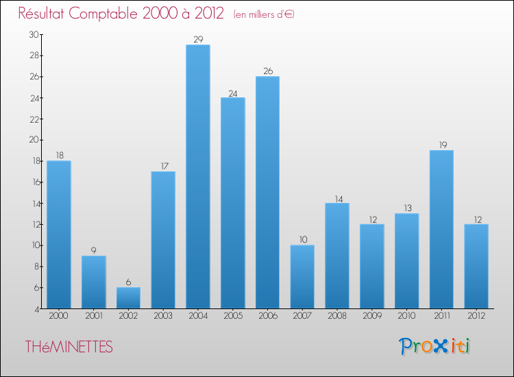 Evolution du résultat comptable pour la commune de THéMINETTES de 2000 à 2012 Evolution du résultat comptable pour THéMINETTES de 2000 à 2012