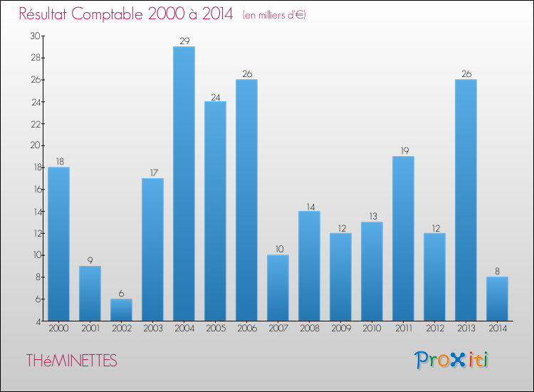 Evolution du résultat comptable pour la commune de THéMINETTES de 2000 à 2014 Evolution du résultat comptable pour THéMINETTES de 2000 à 2014