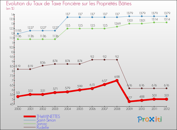 Evolution du taux de la taxe foncière sur le bati pour THéMINETTES et les communes proches de 2000 à 2012 Comparaison des taux de taxe foncière sur le bati pour THéMINETTES et les communes voisines de 2000 à 2012