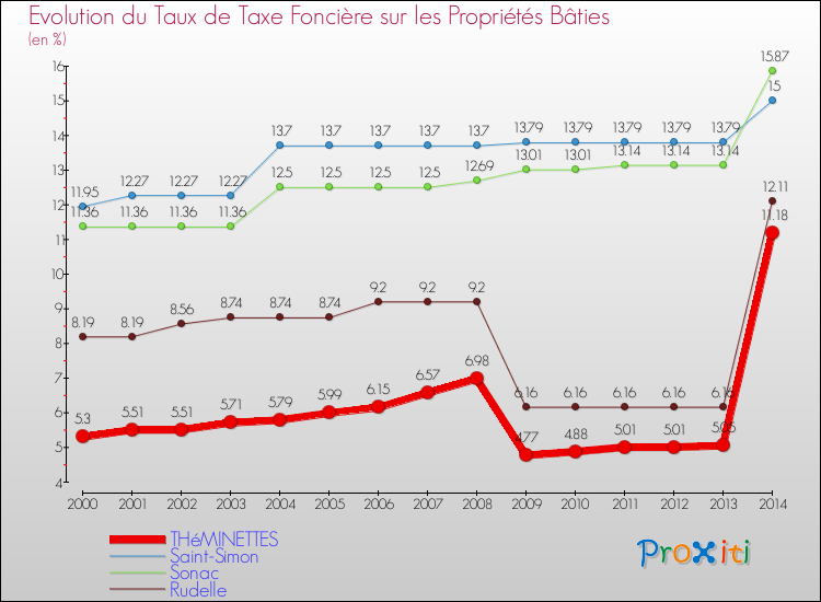 Evolution du taux de la taxe foncière sur le bati pour THéMINETTES et les communes proches de 2000 à 2014 Comparaison des taux de taxe foncière sur le bati pour THéMINETTES et les communes voisines de 2000 à 2014