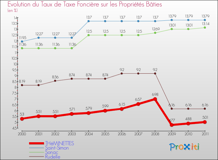 Evolution du taux de la taxe foncière sur le bati pour THéMINETTES et les communes proches Comparaison des taux de taxe foncière sur le bati pour THéMINETTES et les communes voisines