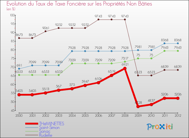 Evolution du taux de la taxe foncière sur les immeubles et terrains non batis pour THéMINETTES et les communes proches de 2000 à 2012 Comparaison des taux de la taxe foncière sur les immeubles et terrains non batis pour THéMINETTES et les communes voisines de 2000 à 2012