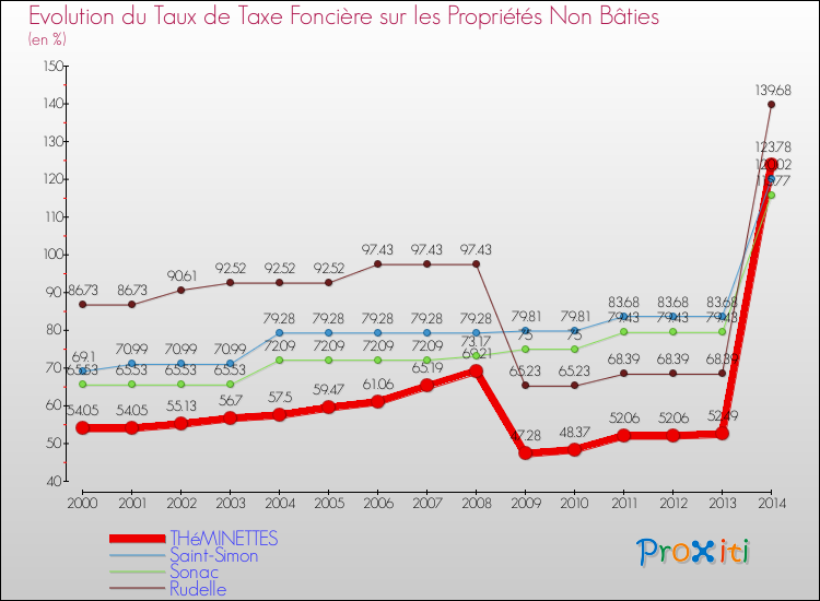 Evolution du taux de la taxe foncière sur les immeubles et terrains non batis pour THéMINETTES et les communes proches de 2000 à 2014 Comparaison des taux de la taxe foncière sur les immeubles et terrains non batis pour THéMINETTES et les communes voisines de 2000 à 2014