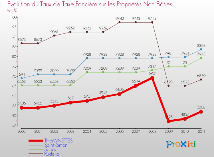 Evolution du taux de la taxe foncière sur les immeubles et terrains non batis pour THéMINETTES et les communes proches Comparaison des taux de la taxe foncière sur les immeubles et terrains non batis pour THéMINETTES et les communes voisines