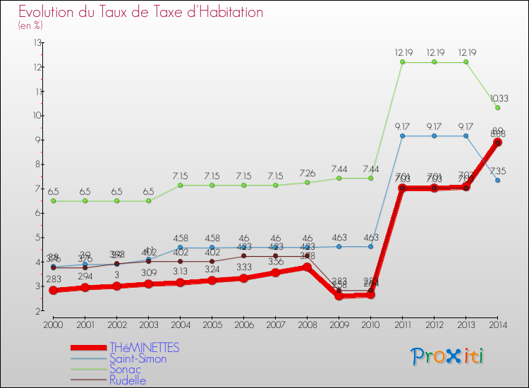 Evolution du taux de la taxe d'habitation pour THéMINETTES et les communes proches de 2000 à 2014 Comparaison des taux de la taxe d'habitation pour THéMINETTES et les communes voisines de 2000 à 2014