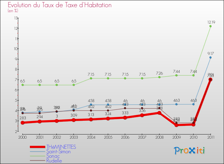 Evolution du taux de la taxe d'habitation pour THéMINETTES et les communes proches Comparaison des taux de la taxe d'habitation pour THéMINETTES et les communes voisines