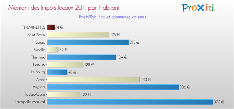 Montant des impôts locaux par Habitant pour THéMINETTES et les communes proches Comparaison des impôts locaux par habitant pour THéMINETTES et les communes voisines