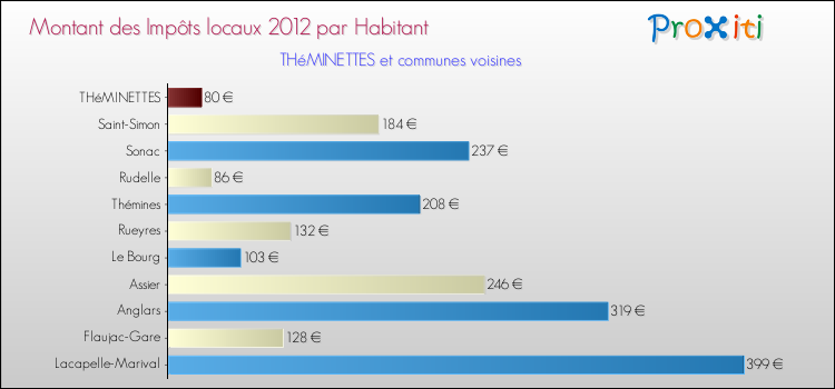 Montant des impôts locaux par Habitant pour THéMINETTES et les communes proches Comparaison des impôts locaux par habitant pour THéMINETTES et les communes voisines