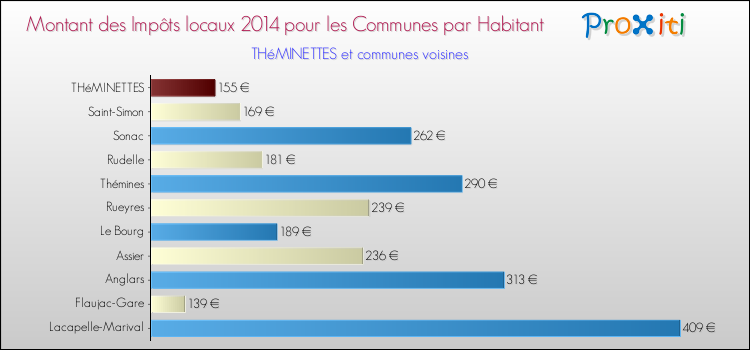 Montant des impôts locaux par Habitant pour THéMINETTES et les communes proches en 2014 Comparaison des impôts locaux par habitant pour THéMINETTES et les communes voisines en 2014