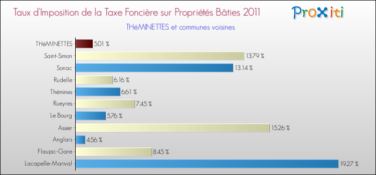Taux d'imposition de la taxe foncière sur le bati 2011 pour THéMINETTES et les communes proches Comparaison des taux d'imposition de la taxe foncière sur le bati 2011 pour THéMINETTES et les communes voisines