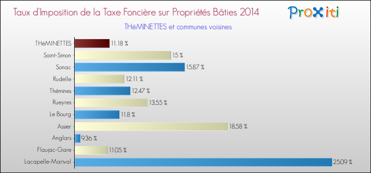 Taux d'imposition de la taxe foncière sur le bati 2014 pour THéMINETTES et les communes proches Comparaison des taux d'imposition de la taxe foncière sur le bati 2014 pour THéMINETTES et les communes voisines
