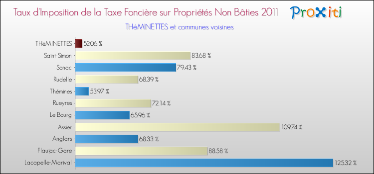 Taux d'imposition de la taxe foncière sur les immeubles et terrains non batis 2011 pour THéMINETTES et les communes proches Comparaison des taux d'imposition de la taxe foncière sur les immeubles et terrains non batis 2011 pour THéMINETTES et les communes voisines