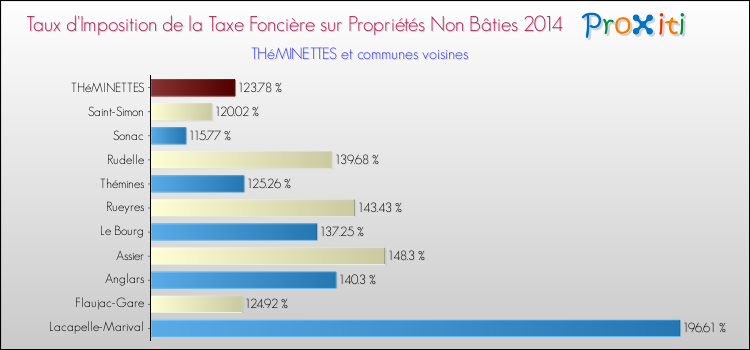 Taux d'imposition de la taxe foncière sur les immeubles et terrains non batis 2014 pour THéMINETTES et les communes proches Comparaison des taux d'imposition de la taxe foncière sur les immeubles et terrains non batis 2014 pour THéMINETTES et les communes voisines