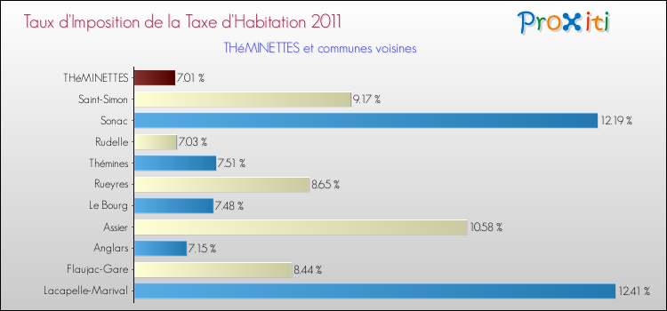 Taux d'imposition de la taxe d'habitation 2011 pour THéMINETTES et les communes proches Comparaison des taux d'imposition de la taxe d'habitation 2011 pour THéMINETTES et les communes voisines