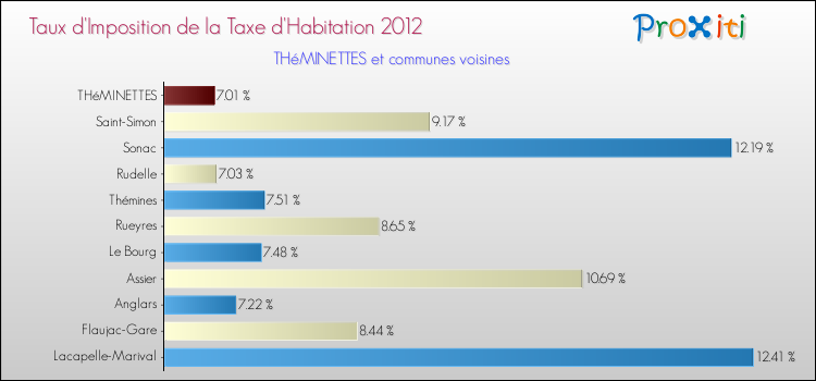 Taux d'imposition de la taxe d'habitation 2012 pour THéMINETTES et les communes proches Comparaison des taux d'imposition de la taxe d'habitation 2012 pour THéMINETTES et les communes voisines