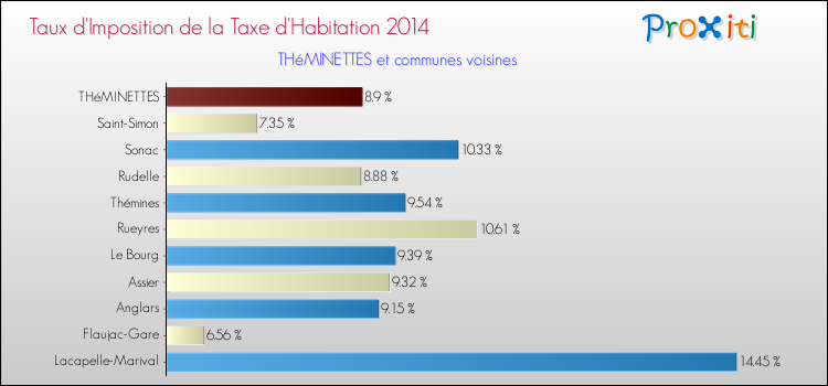 Taux d'imposition de la taxe d'habitation 2014 pour THéMINETTES et les communes proches Comparaison des taux d'imposition de la taxe d'habitation 2014 pour THéMINETTES et les communes voisines