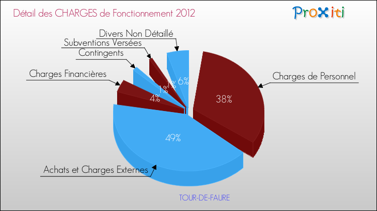 Décomposition des Charges de Fonctionnement 2012 de la commune de TOUR-DE-FAURE Charges de Fonctionnement 2012 pour la commune de TOUR-DE-FAURE