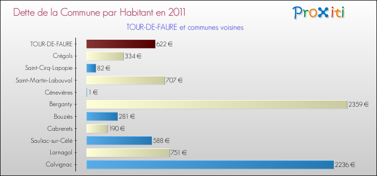 Dette par habitant de la commune en 2011 pour TOUR-DE-FAURE et les communes proches Comparaison de la dette par habitant de la commune en 2011 pour TOUR-DE-FAURE et les communes voisines