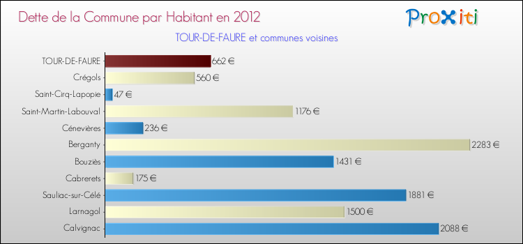 Dette par habitant de la commune en 2012 pour TOUR-DE-FAURE et les communes proches Comparaison de la dette par habitant de la commune en 2012 pour TOUR-DE-FAURE et les communes voisines