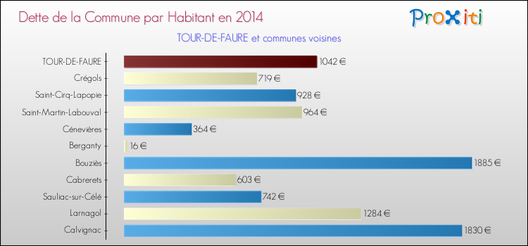 Dette par habitant de la commune en 2014 pour TOUR-DE-FAURE et les communes proches Comparaison de la dette par habitant de la commune en 2014 pour TOUR-DE-FAURE et les communes voisines
