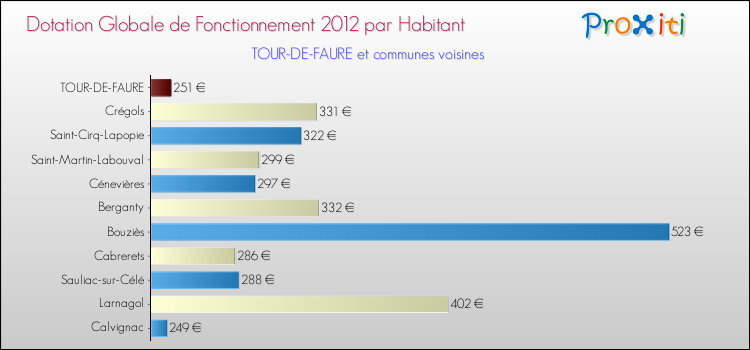 Montant des dotations globales de fonctionnement DGF par Habitant pour TOUR-DE-FAURE et les communes proches Comparaison des des dotations globales de fonctionnement DGF par habitant pour TOUR-DE-FAURE et les communes voisines