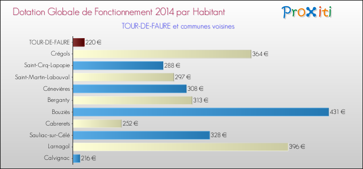 Montant des dotations globales de fonctionnement DGF par Habitant pour TOUR-DE-FAURE et les communes proches en 2014. Comparaison des des dotations globales de fonctionnement DGF par habitant pour TOUR-DE-FAURE et les communes voisines en 2014.
