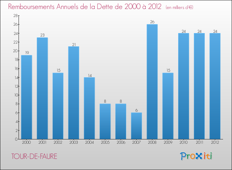 Evolution de l'annuité de la dette pour la commune de TOUR-DE-FAURE de 2000 à 2012 Annuités de la dette pour TOUR-DE-FAURE de 2000 à 2012