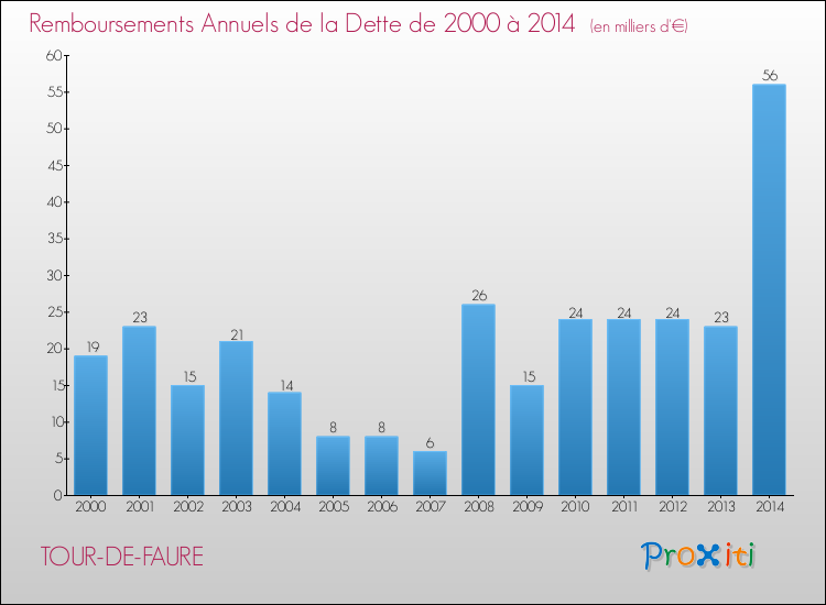 Evolution de l'annuité de la dette pour la commune de TOUR-DE-FAURE de 2000 à 2014 Annuités de la dette pour TOUR-DE-FAURE de 2000 à 2014