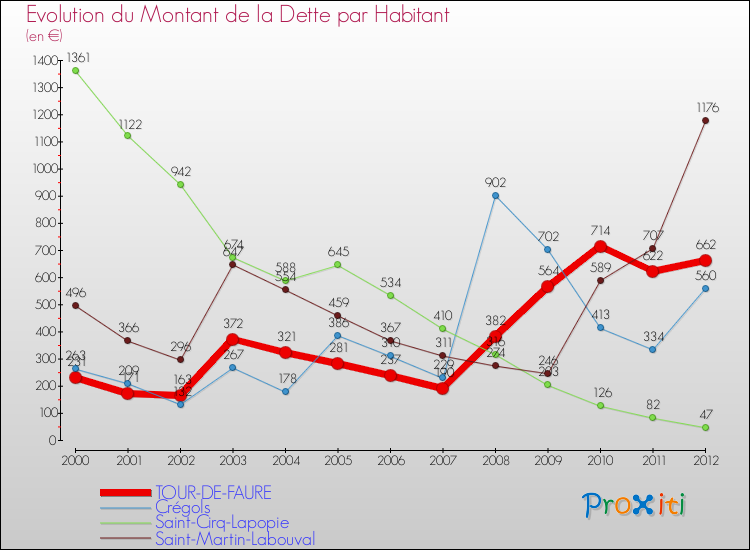 Evolution de la dette par habitant pour la commune de TOUR-DE-FAURE et les communes proches de 2000 à 2012 Comparaison de la dette par habitant pour TOUR-DE-FAURE et les communes voisines de 2000 à 2012