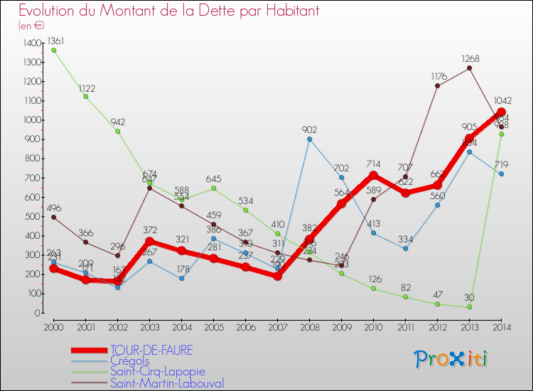 Evolution de la dette par habitant pour la commune de TOUR-DE-FAURE et les communes proches de 2000 à 2014 Comparaison de la dette par habitant pour TOUR-DE-FAURE et les communes voisines de 2000 à 2014