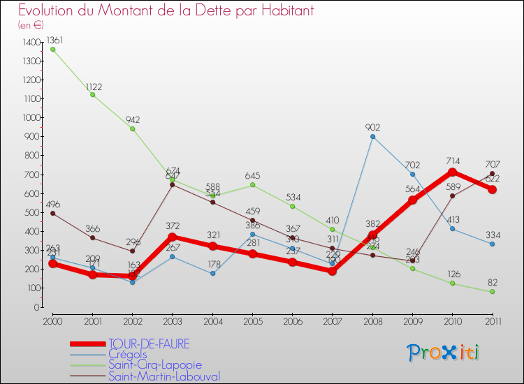 Evolution de la dette par habitant pour la commune de TOUR-DE-FAURE et les communes proches Comparaison de la dette par habitant pour TOUR-DE-FAURE et les communes voisines
