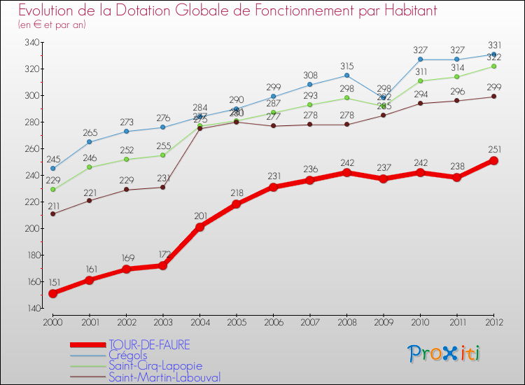 Evolution et montant de la dotation globale de fonctionnement par Habitant pour TOUR-DE-FAURE et les communes proches Comparaison des dotations globales de fonctionnement par habitant pour TOUR-DE-FAURE et les communes voisines