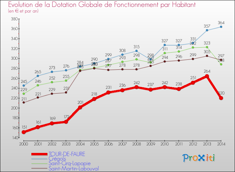 Evolution et montant de la dotation globale de fonctionnement par Habitant pour TOUR-DE-FAURE et les communes proches de 2000 à 2014. Comparaison des dotations globales de fonctionnement par habitant pour TOUR-DE-FAURE et les communes voisines de 2000 à 2014.