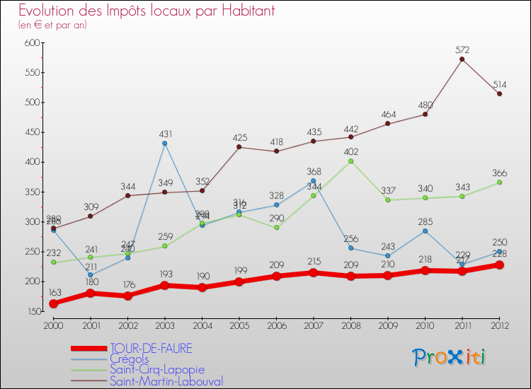 Evolution et montant des impôts locaux par Habitant pour TOUR-DE-FAURE et les communes proches Comparaison des impôts locaux par habitant pour TOUR-DE-FAURE et les communes voisines