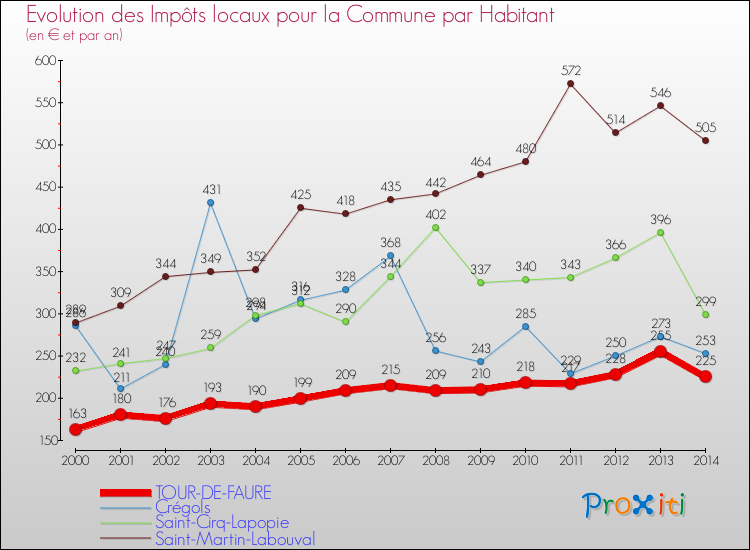 Evolution et montant des impôts locaux par Habitant pour TOUR-DE-FAURE et les communes proches de 2000 à 2014 Comparaison des impôts locaux par habitant pour TOUR-DE-FAURE et les communes voisines de 2000 à 2014