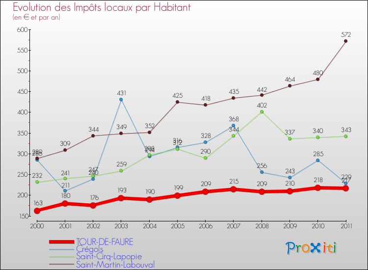 Evolution et montant des impôts locaux par Habitant pour TOUR-DE-FAURE et les communes proches Comparaison des impôts locaux par habitant pour TOUR-DE-FAURE et les communes voisines