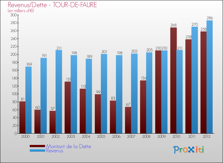Evolution comparée de la dette et des revenus pour la commune de TOUR-DE-FAURE de 2000 à 2012 Comparaison de la dette et des revenus pour TOUR-DE-FAURE de 2000 à 2012